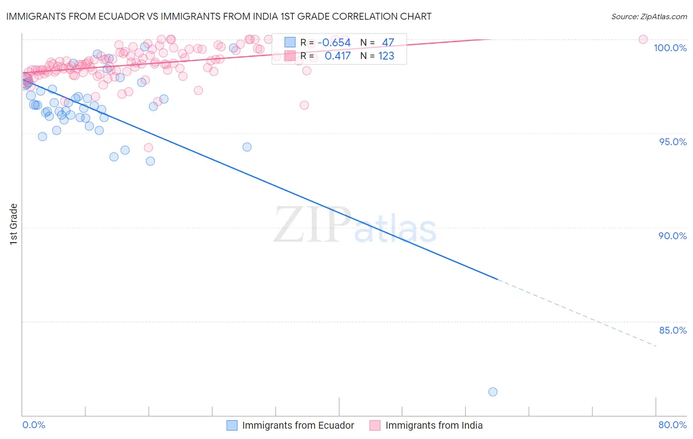 Immigrants from Ecuador vs Immigrants from India 1st Grade