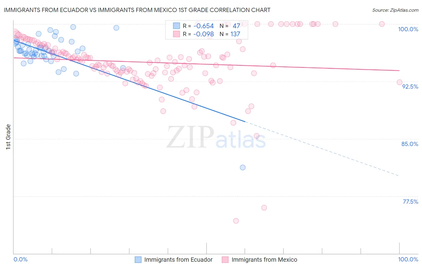 Immigrants from Ecuador vs Immigrants from Mexico 1st Grade