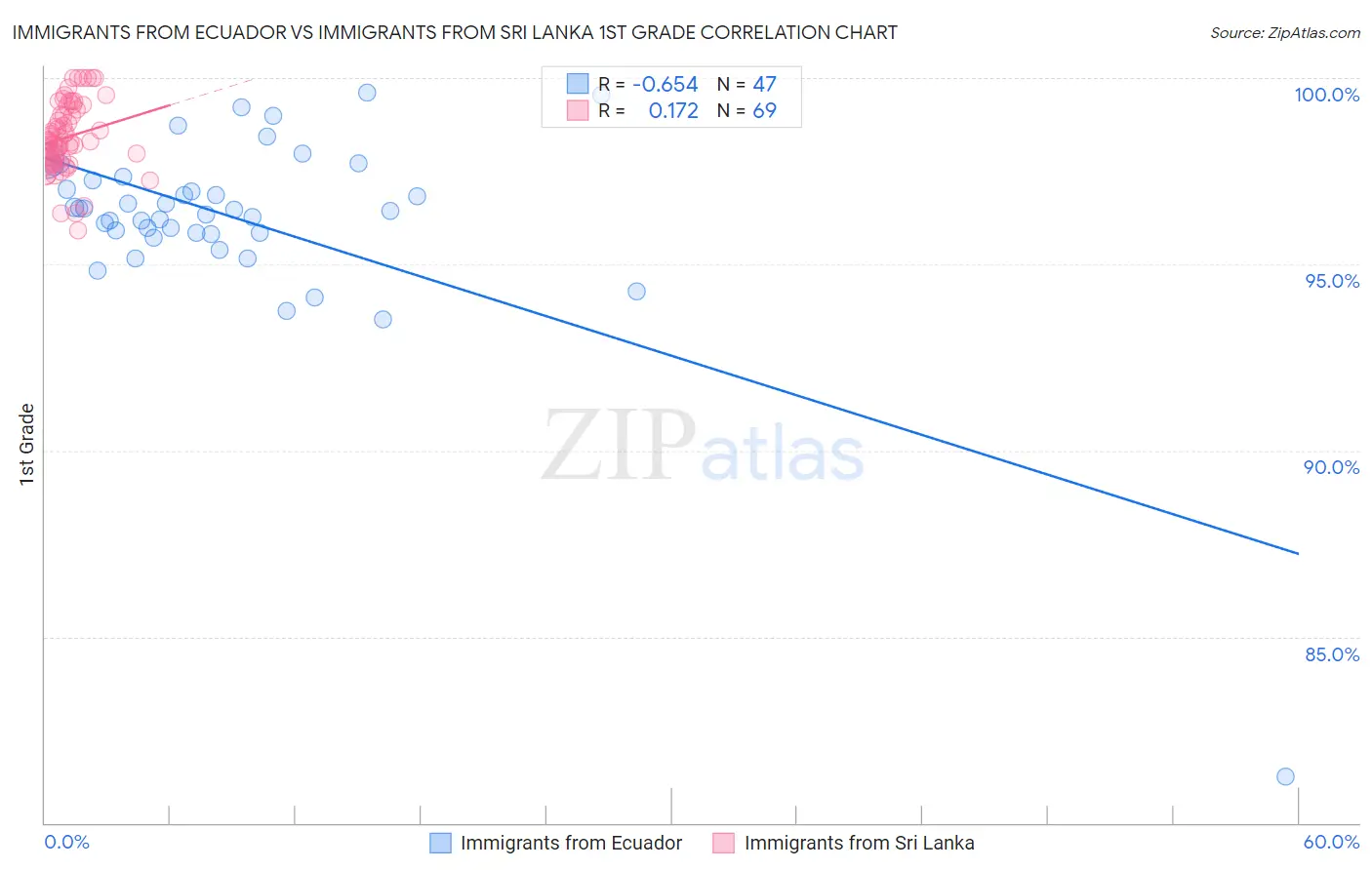 Immigrants from Ecuador vs Immigrants from Sri Lanka 1st Grade