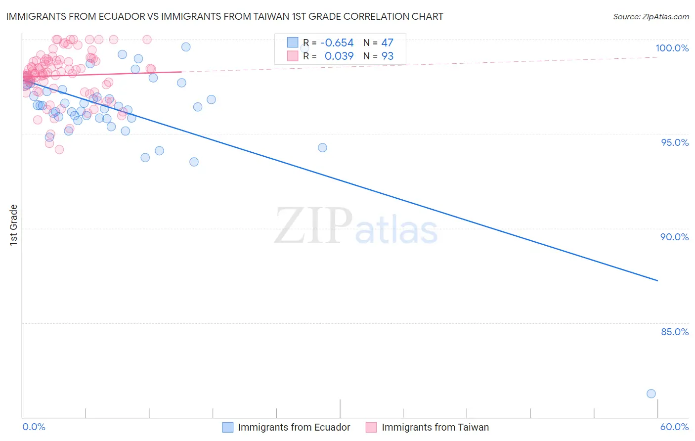 Immigrants from Ecuador vs Immigrants from Taiwan 1st Grade