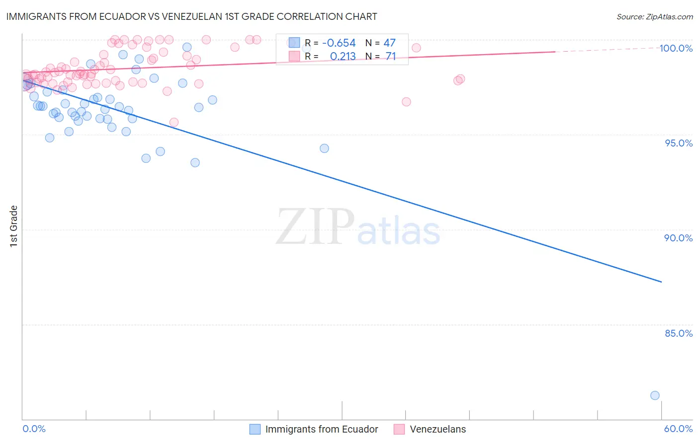 Immigrants from Ecuador vs Venezuelan 1st Grade