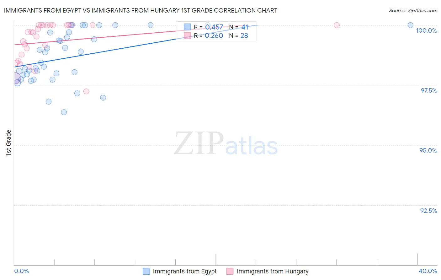 Immigrants from Egypt vs Immigrants from Hungary 1st Grade