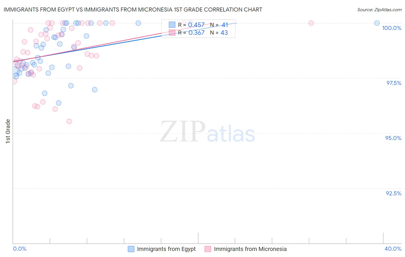 Immigrants from Egypt vs Immigrants from Micronesia 1st Grade