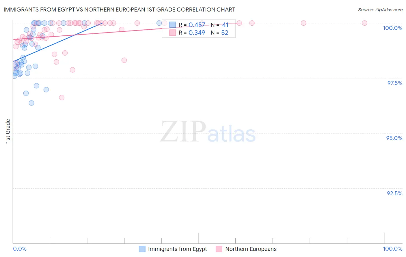 Immigrants from Egypt vs Northern European 1st Grade