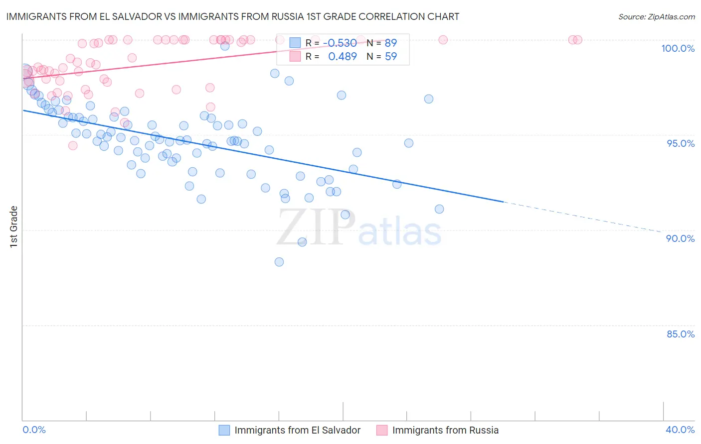 Immigrants from El Salvador vs Immigrants from Russia 1st Grade