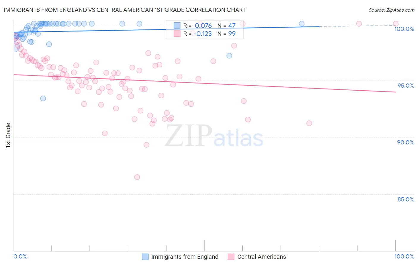 Immigrants from England vs Central American 1st Grade