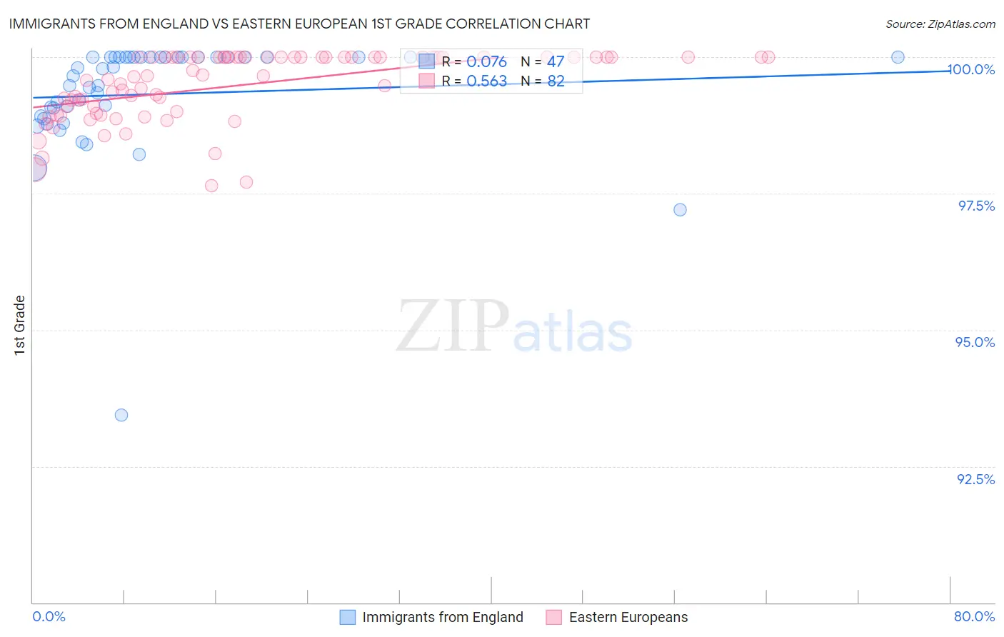 Immigrants from England vs Eastern European 1st Grade