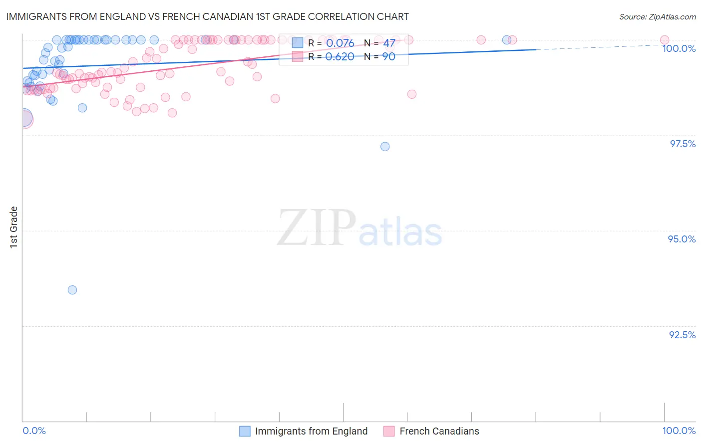 Immigrants from England vs French Canadian 1st Grade