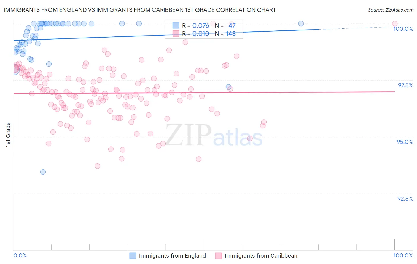 Immigrants from England vs Immigrants from Caribbean 1st Grade