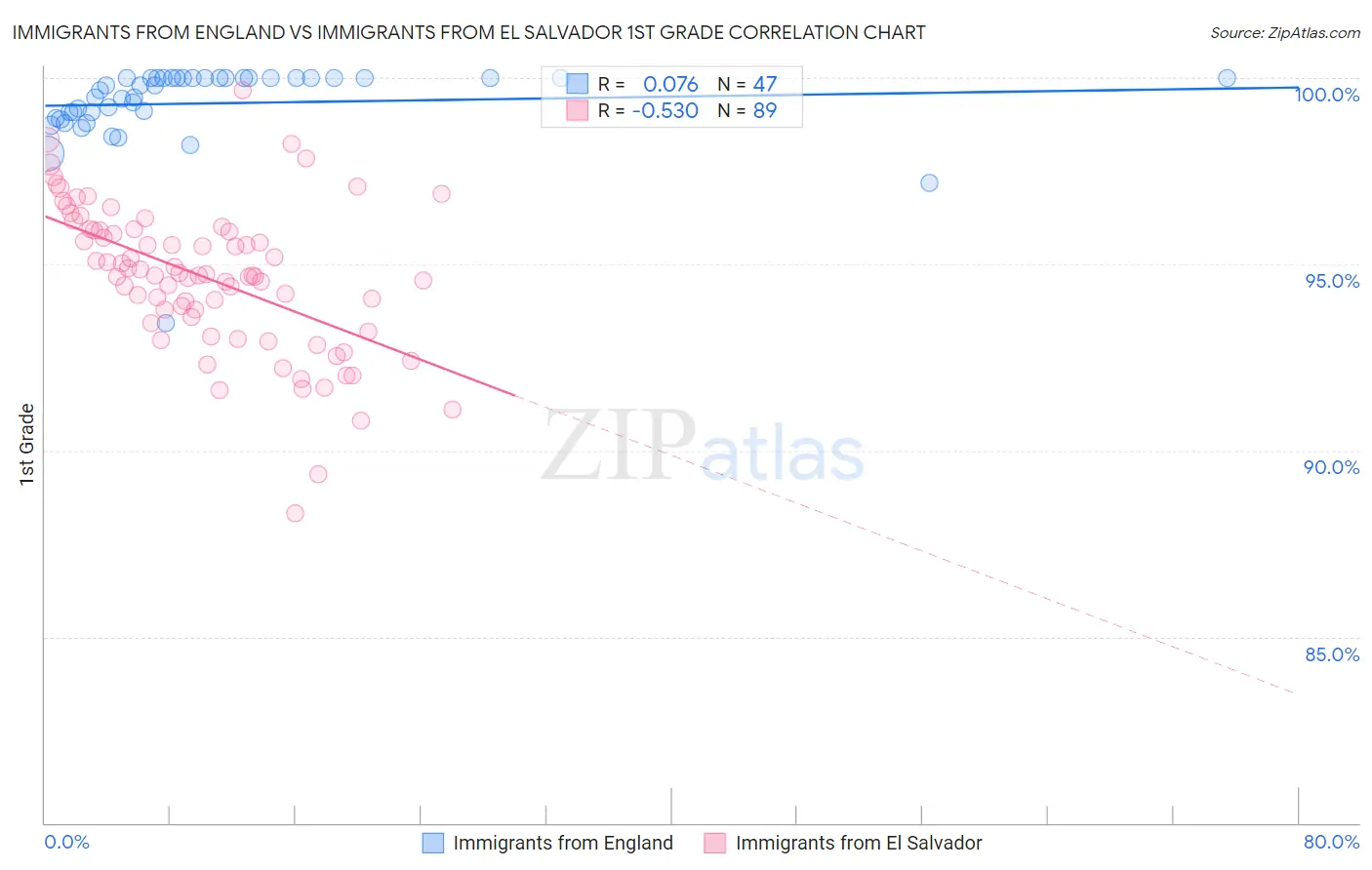 Immigrants from England vs Immigrants from El Salvador 1st Grade