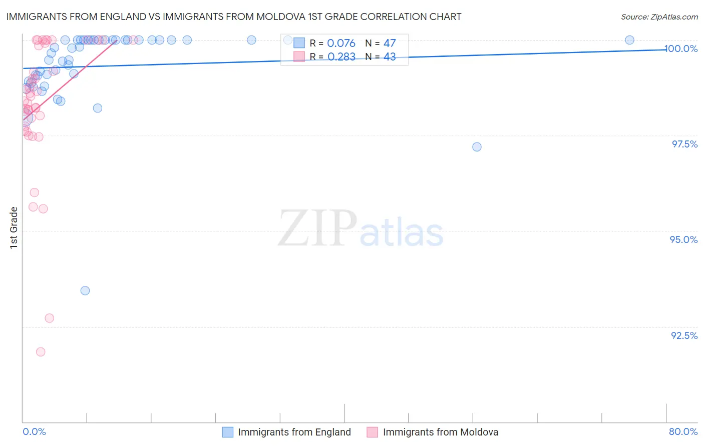 Immigrants from England vs Immigrants from Moldova 1st Grade