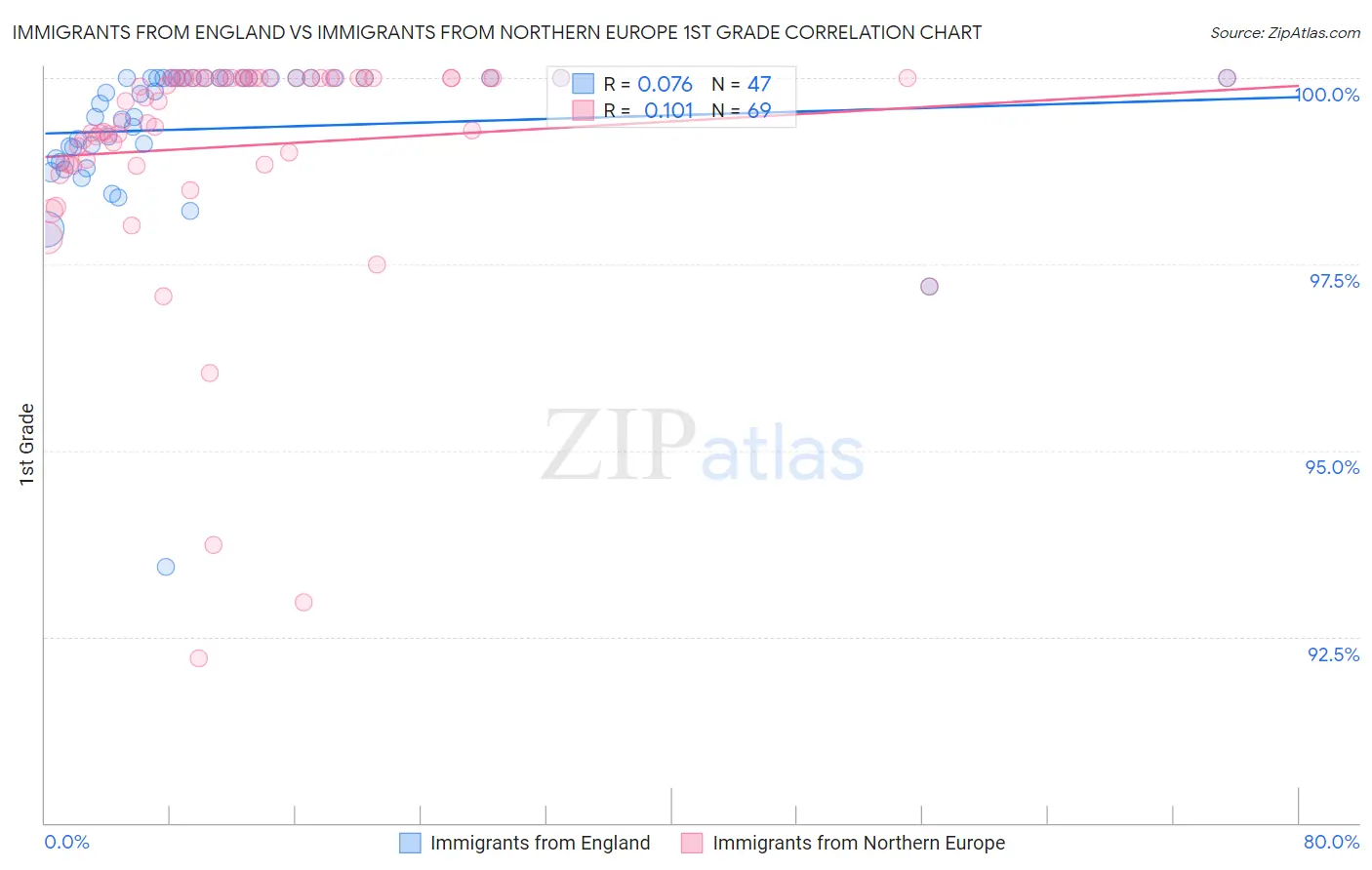 Immigrants from England vs Immigrants from Northern Europe 1st Grade