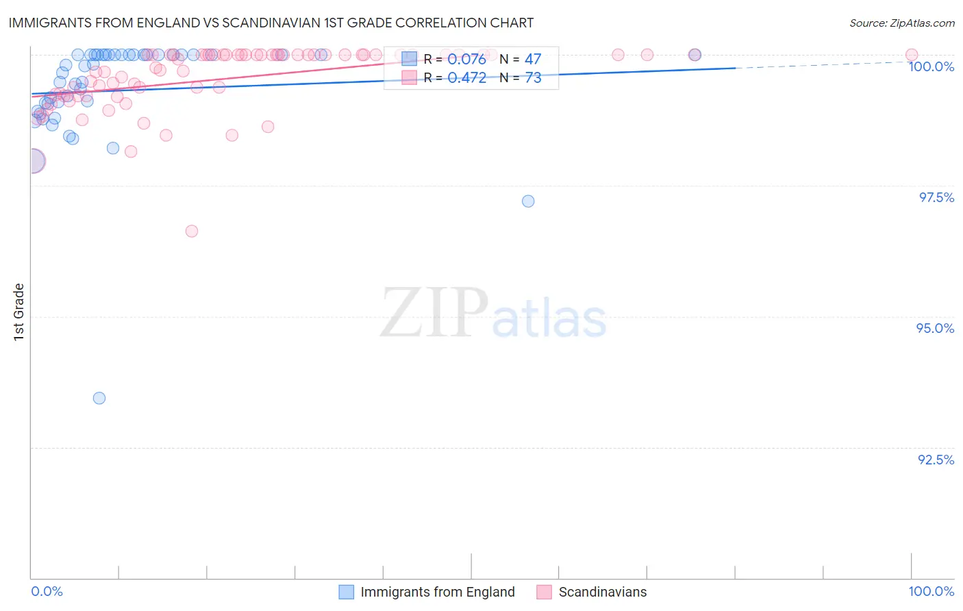 Immigrants from England vs Scandinavian 1st Grade