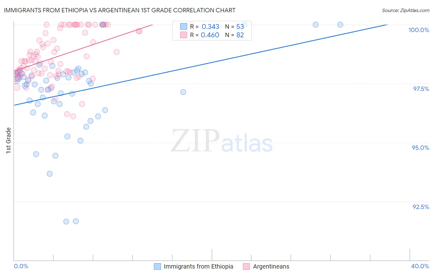 Immigrants from Ethiopia vs Argentinean 1st Grade