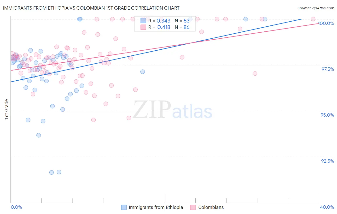 Immigrants from Ethiopia vs Colombian 1st Grade