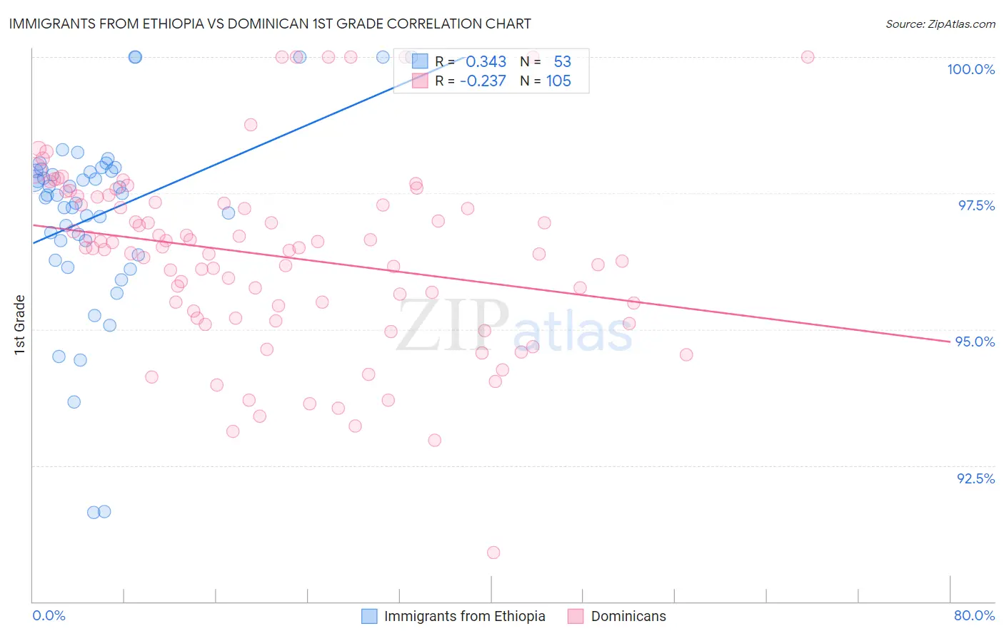 Immigrants from Ethiopia vs Dominican 1st Grade