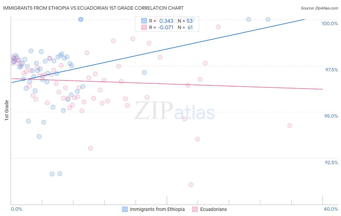 Immigrants from Ethiopia vs Ecuadorian 1st Grade