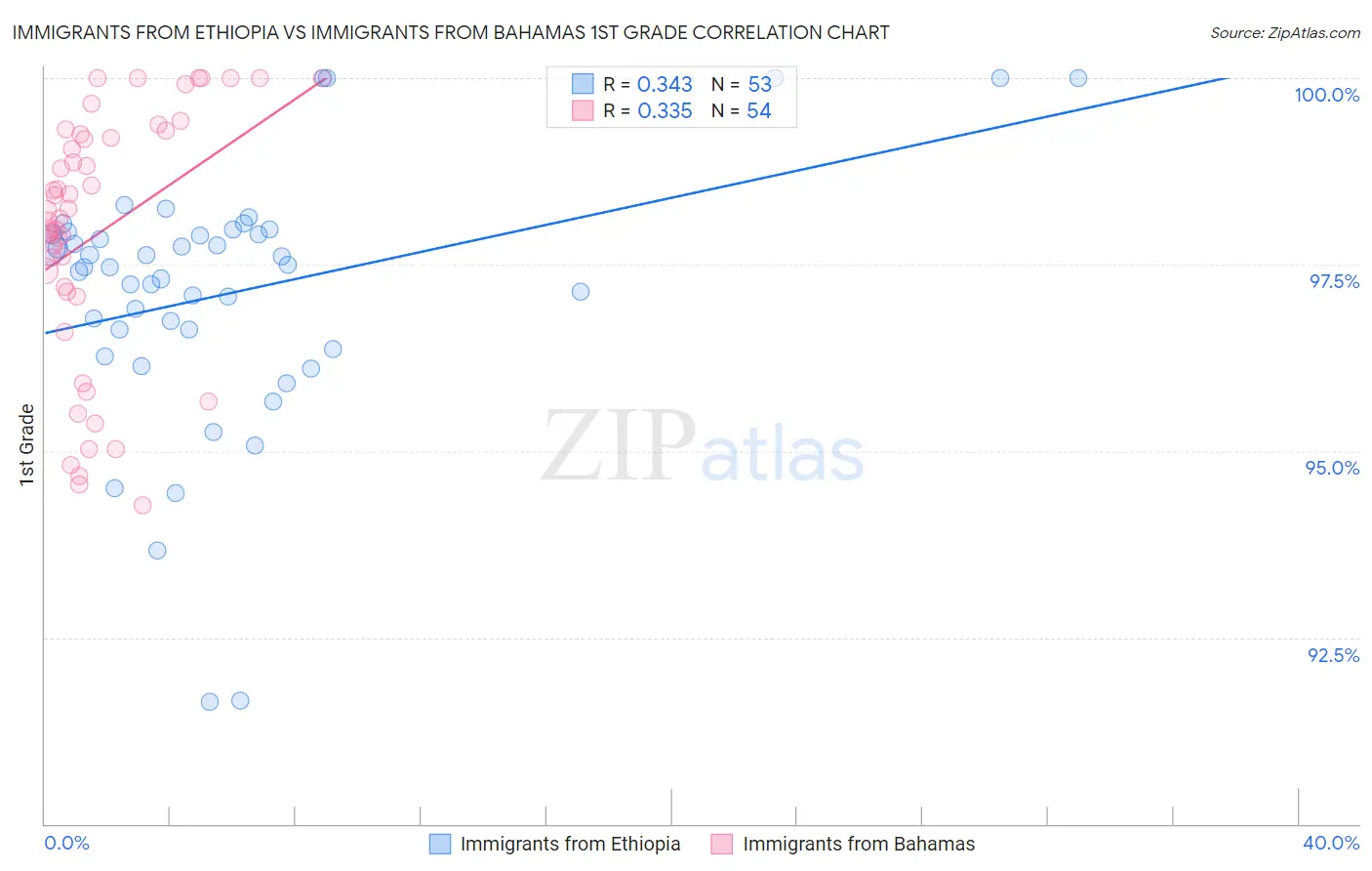 Immigrants from Ethiopia vs Immigrants from Bahamas 1st Grade