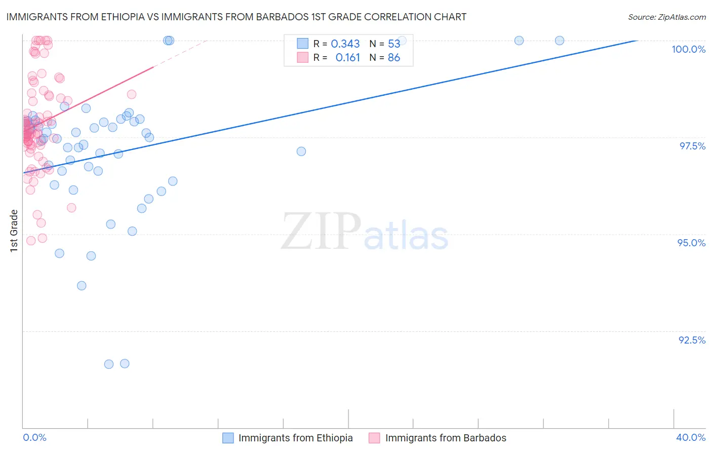 Immigrants from Ethiopia vs Immigrants from Barbados 1st Grade