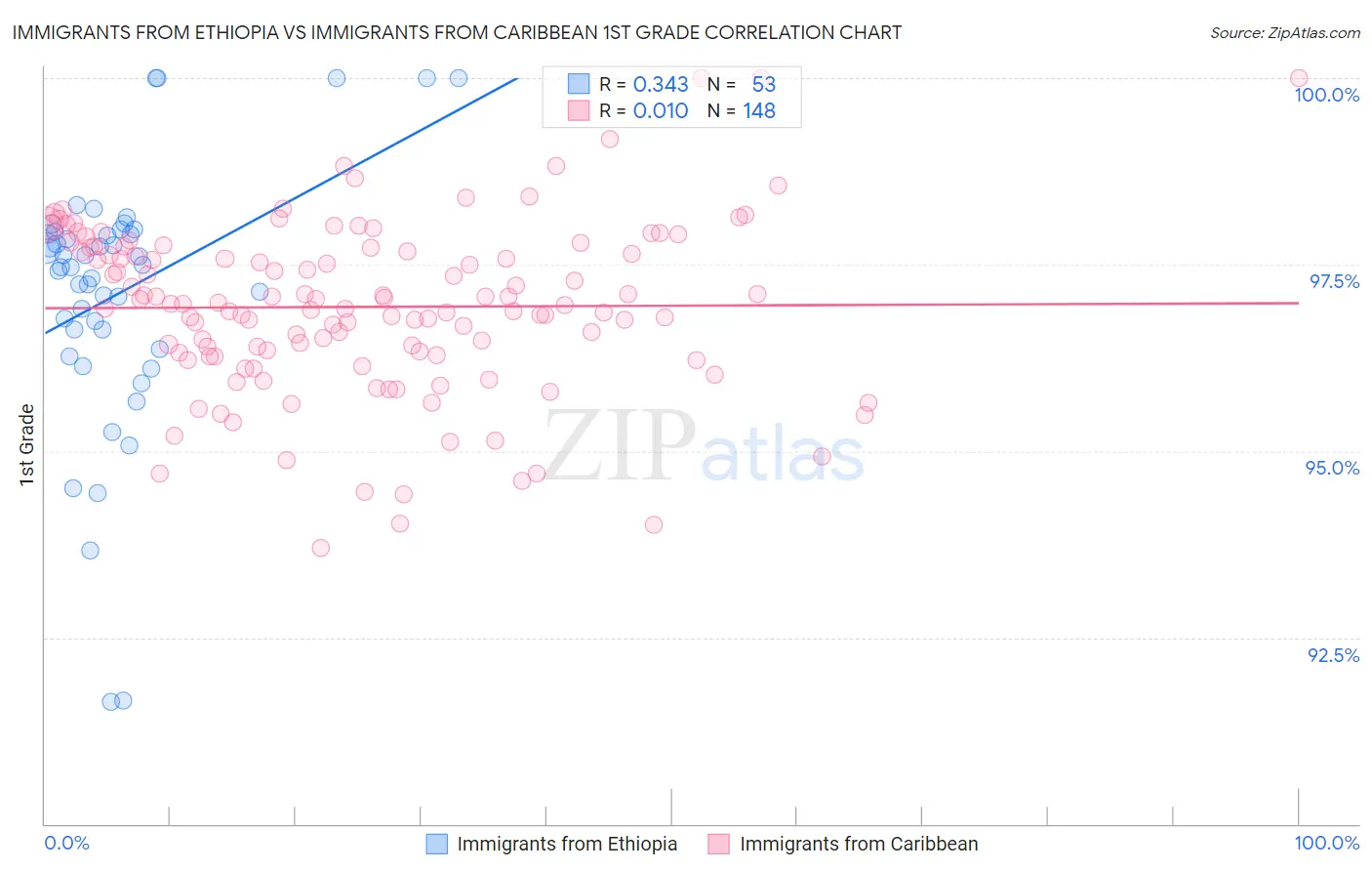 Immigrants from Ethiopia vs Immigrants from Caribbean 1st Grade