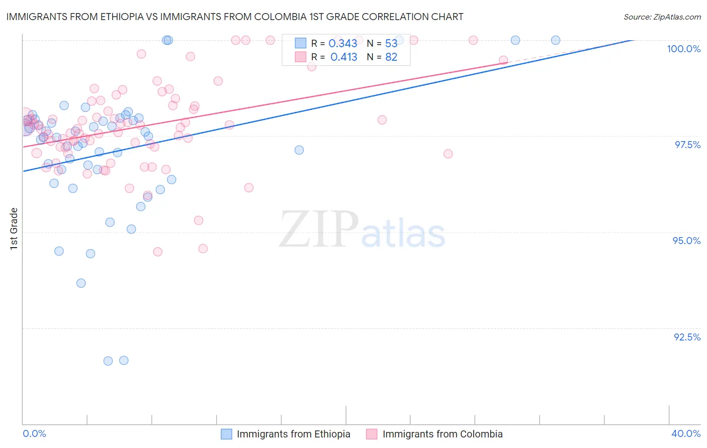 Immigrants from Ethiopia vs Immigrants from Colombia 1st Grade