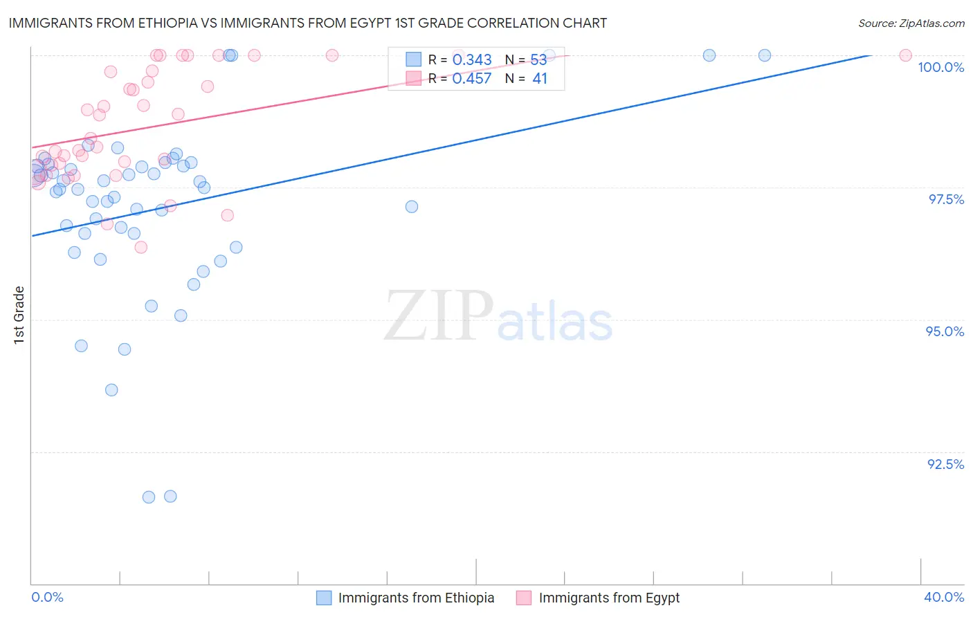 Immigrants from Ethiopia vs Immigrants from Egypt 1st Grade