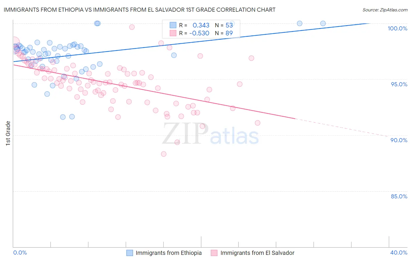 Immigrants from Ethiopia vs Immigrants from El Salvador 1st Grade