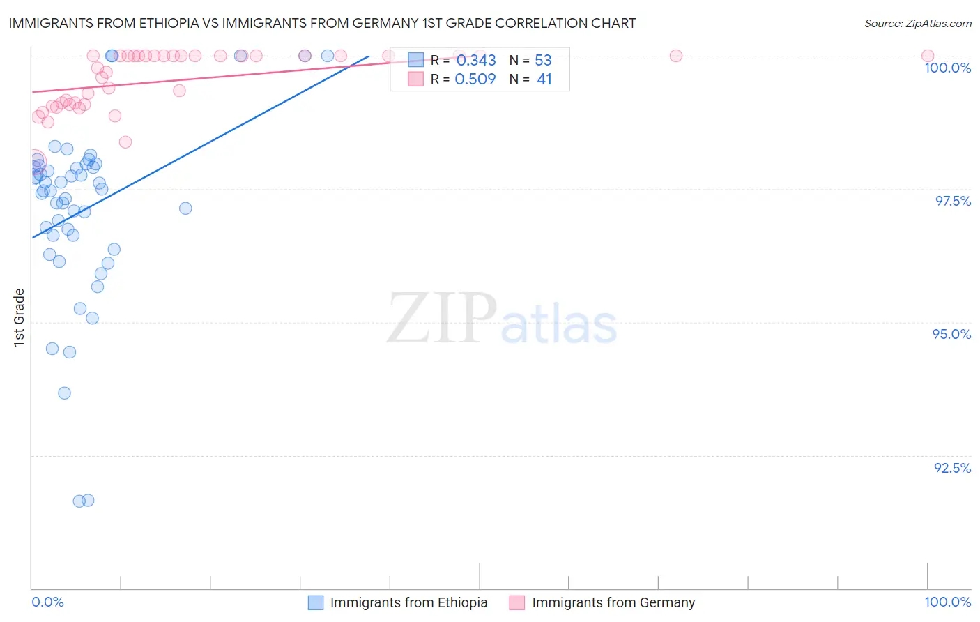 Immigrants from Ethiopia vs Immigrants from Germany 1st Grade