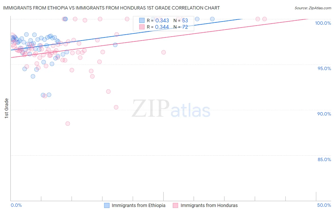 Immigrants from Ethiopia vs Immigrants from Honduras 1st Grade