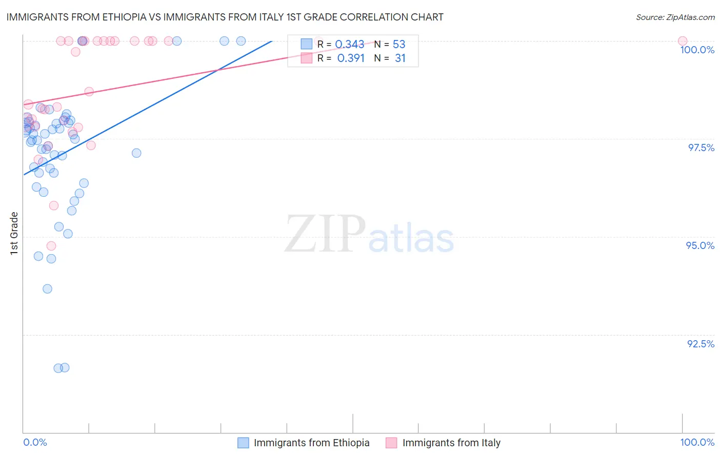 Immigrants from Ethiopia vs Immigrants from Italy 1st Grade