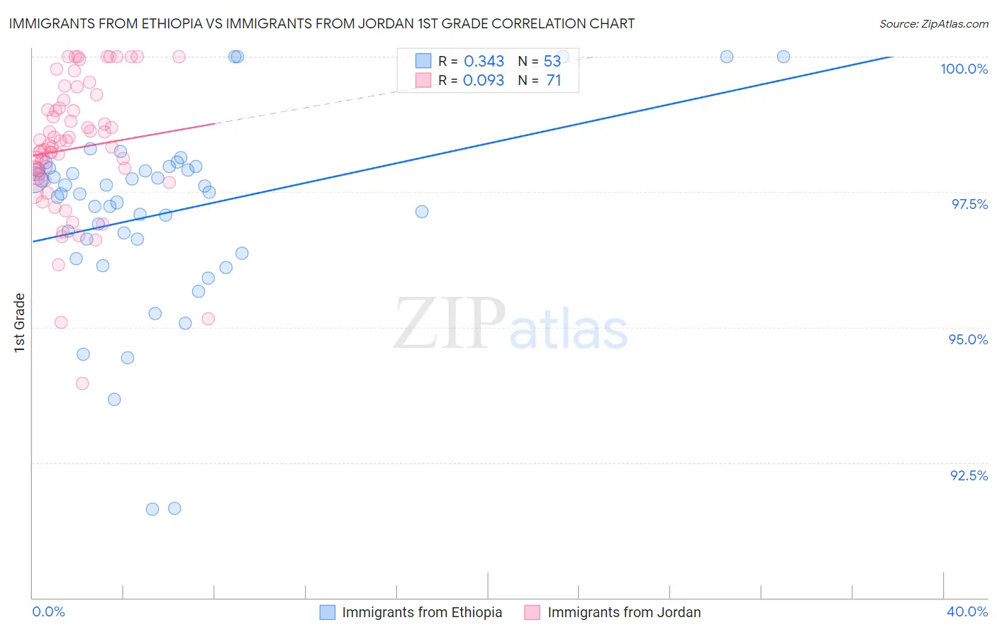 Immigrants from Ethiopia vs Immigrants from Jordan 1st Grade