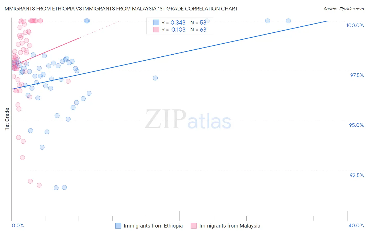 Immigrants from Ethiopia vs Immigrants from Malaysia 1st Grade