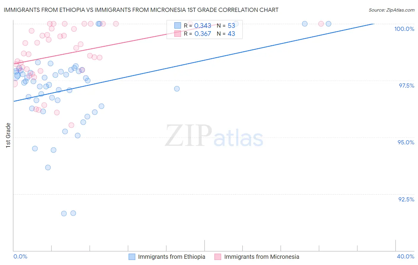 Immigrants from Ethiopia vs Immigrants from Micronesia 1st Grade