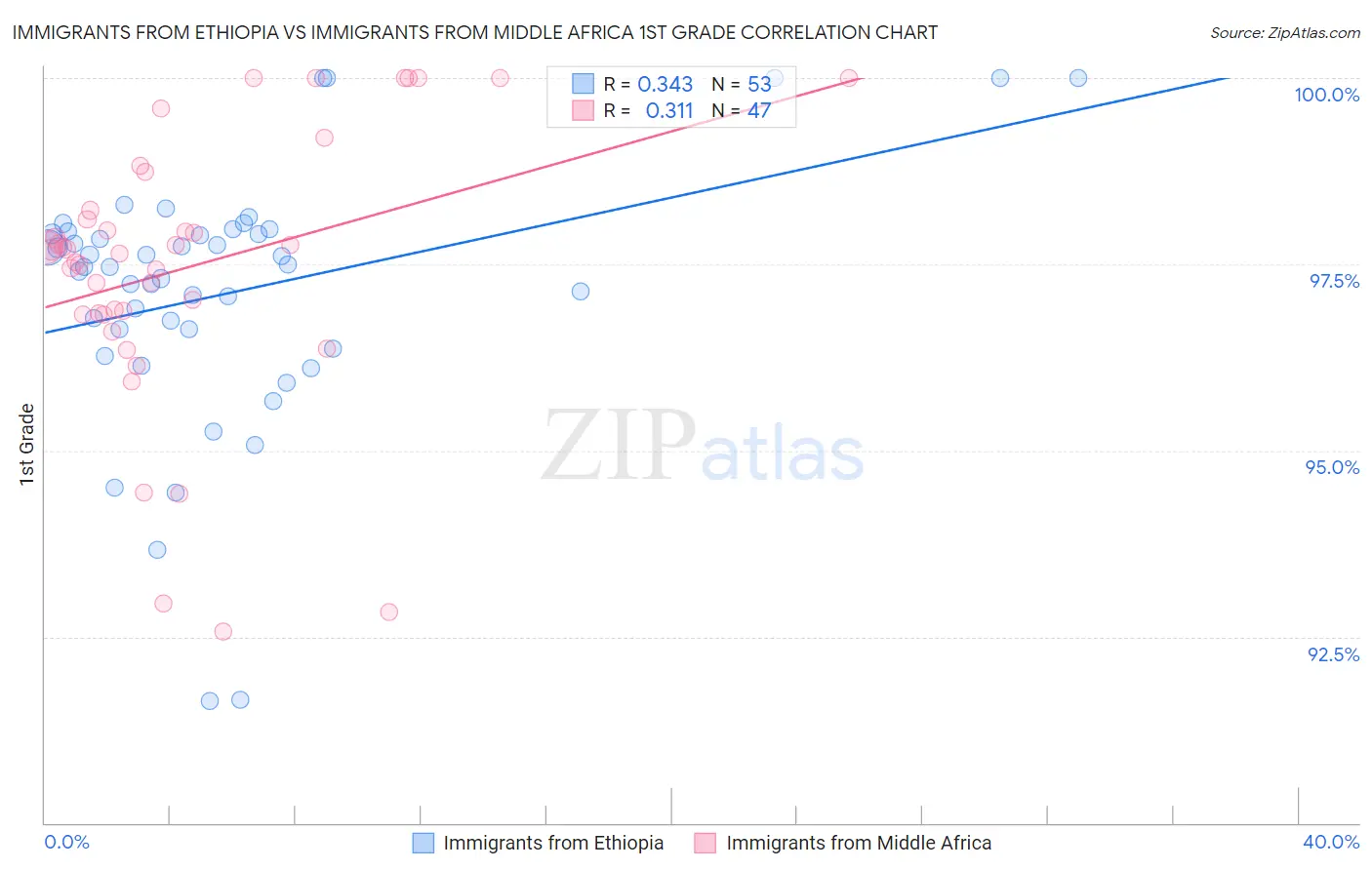 Immigrants from Ethiopia vs Immigrants from Middle Africa 1st Grade