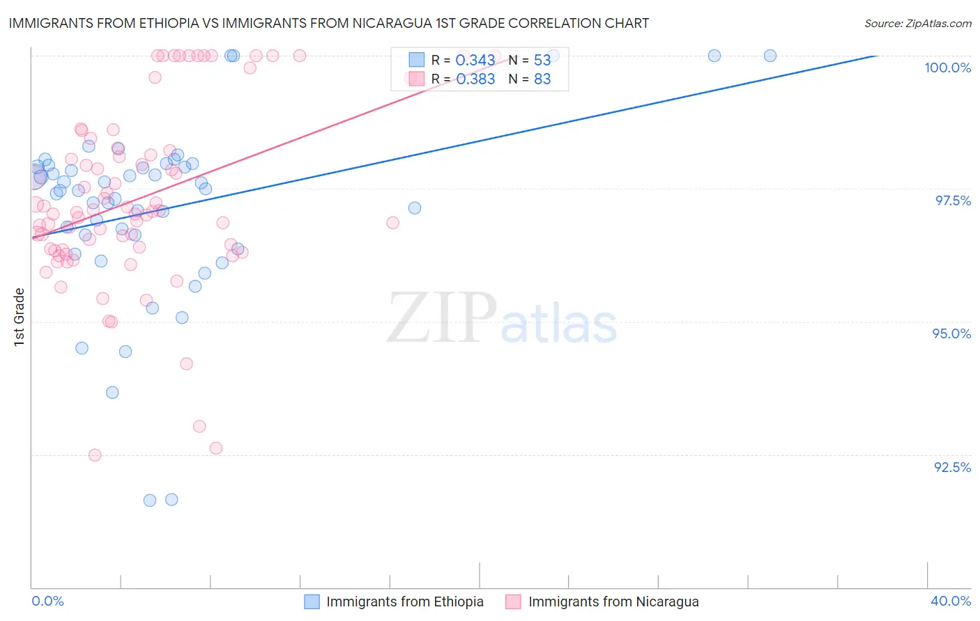 Immigrants from Ethiopia vs Immigrants from Nicaragua 1st Grade