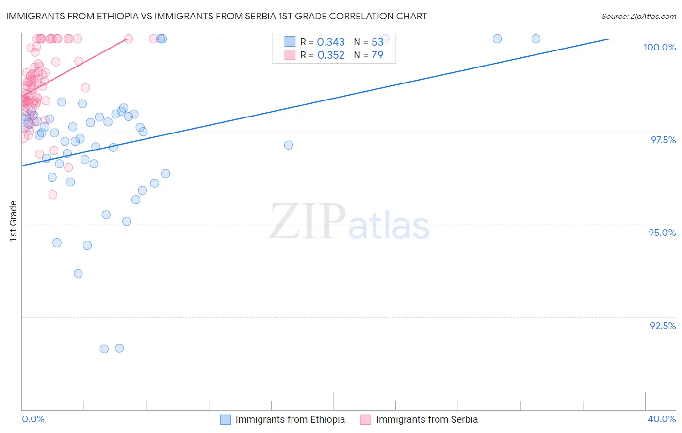 Immigrants from Ethiopia vs Immigrants from Serbia 1st Grade