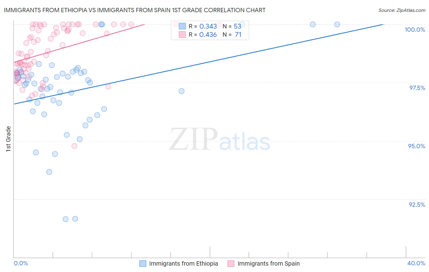 Immigrants from Ethiopia vs Immigrants from Spain 1st Grade