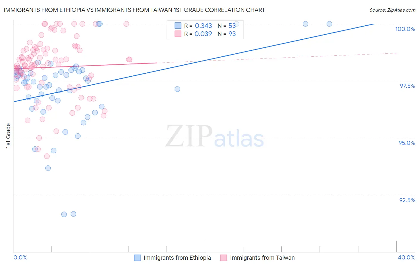 Immigrants from Ethiopia vs Immigrants from Taiwan 1st Grade