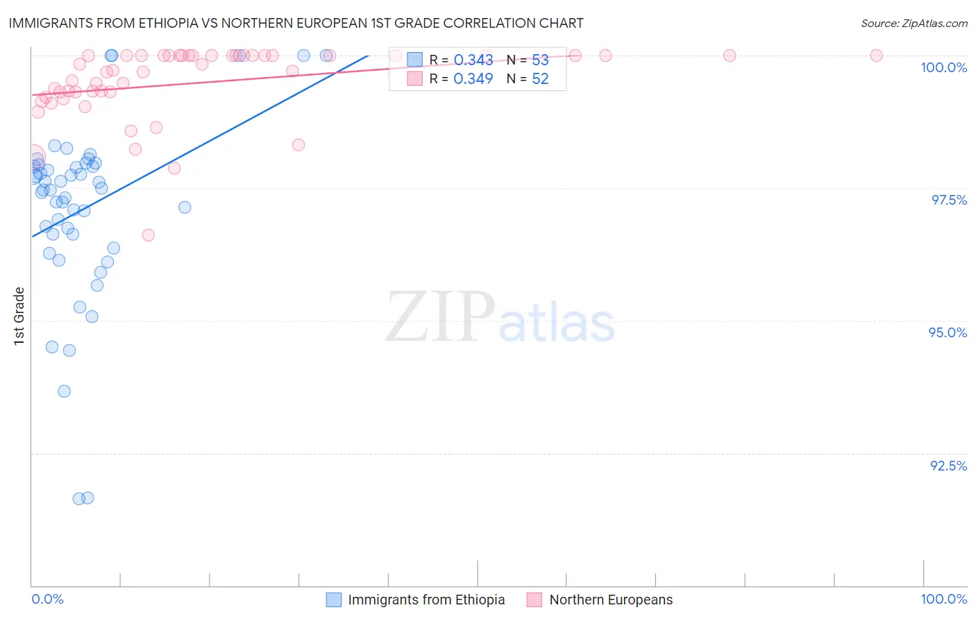 Immigrants from Ethiopia vs Northern European 1st Grade