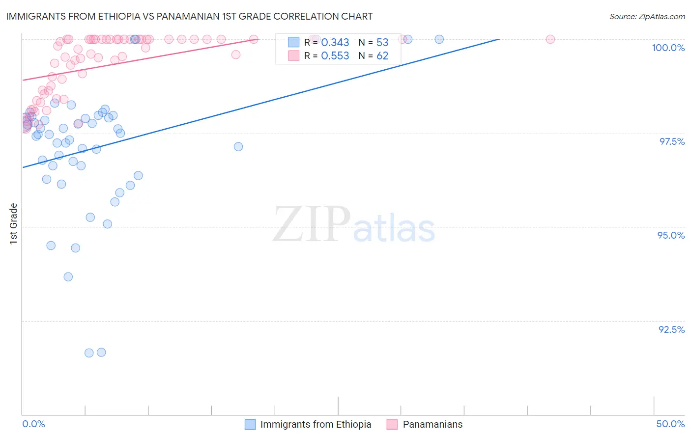 Immigrants from Ethiopia vs Panamanian 1st Grade