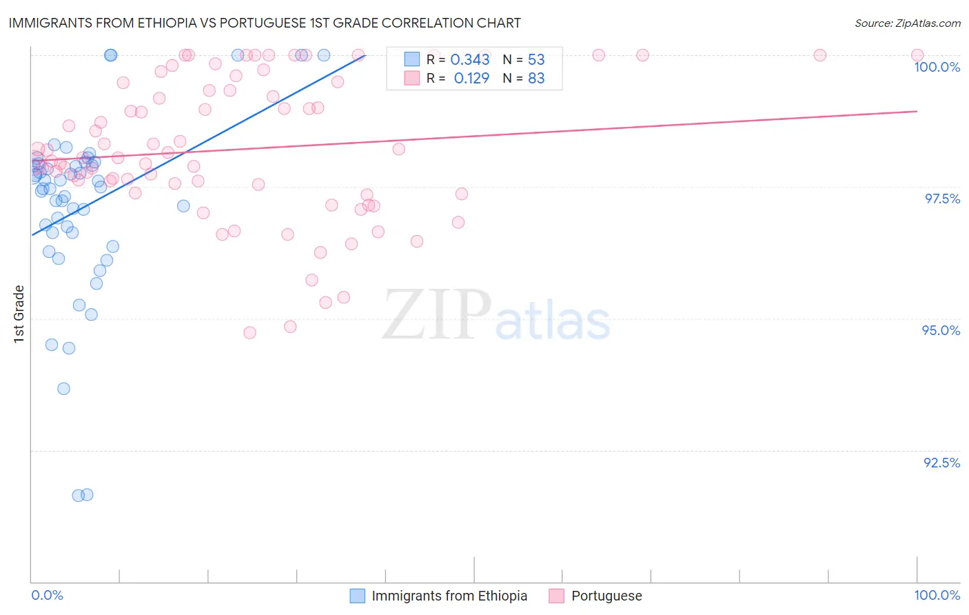 Immigrants from Ethiopia vs Portuguese 1st Grade