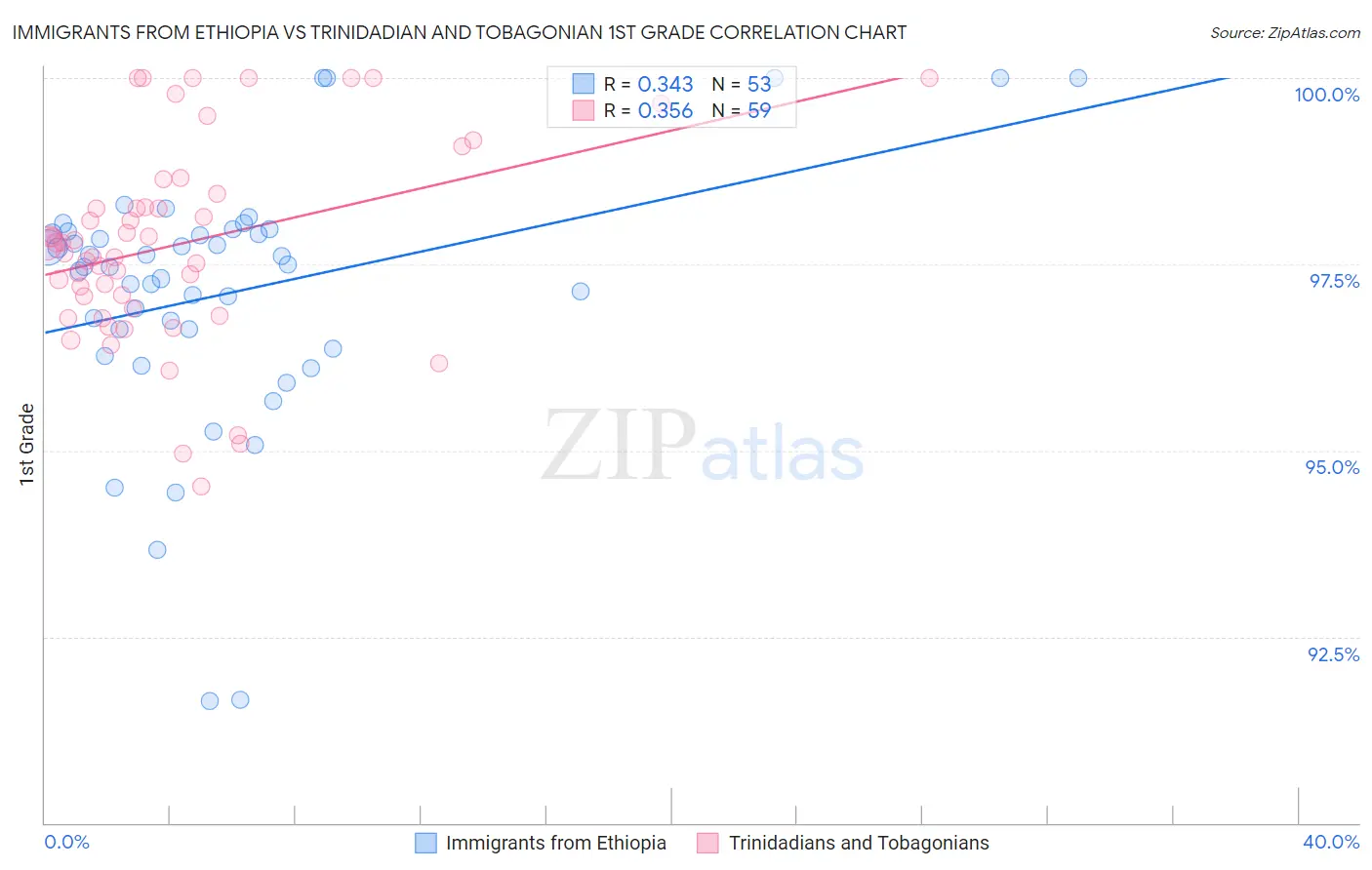 Immigrants from Ethiopia vs Trinidadian and Tobagonian 1st Grade