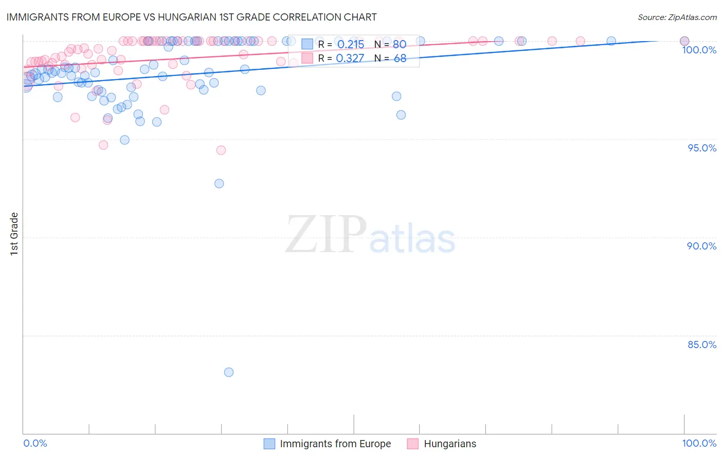 Immigrants from Europe vs Hungarian 1st Grade