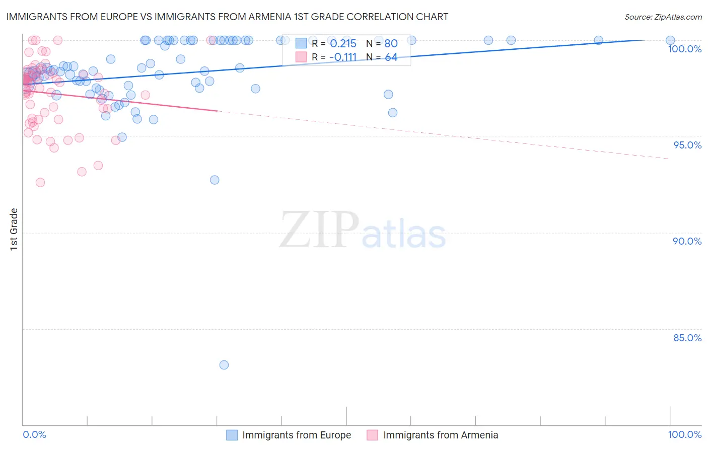 Immigrants from Europe vs Immigrants from Armenia 1st Grade