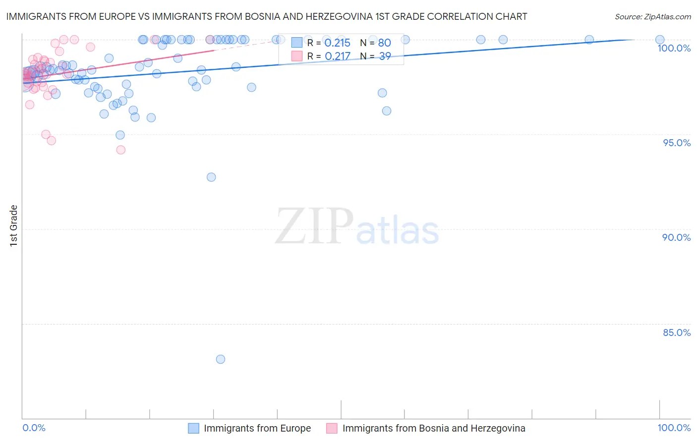 Immigrants from Europe vs Immigrants from Bosnia and Herzegovina 1st Grade