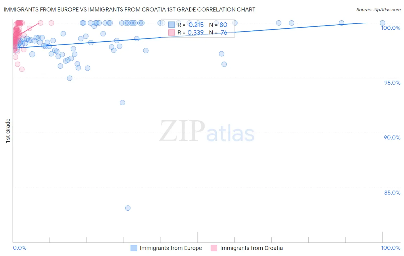 Immigrants from Europe vs Immigrants from Croatia 1st Grade