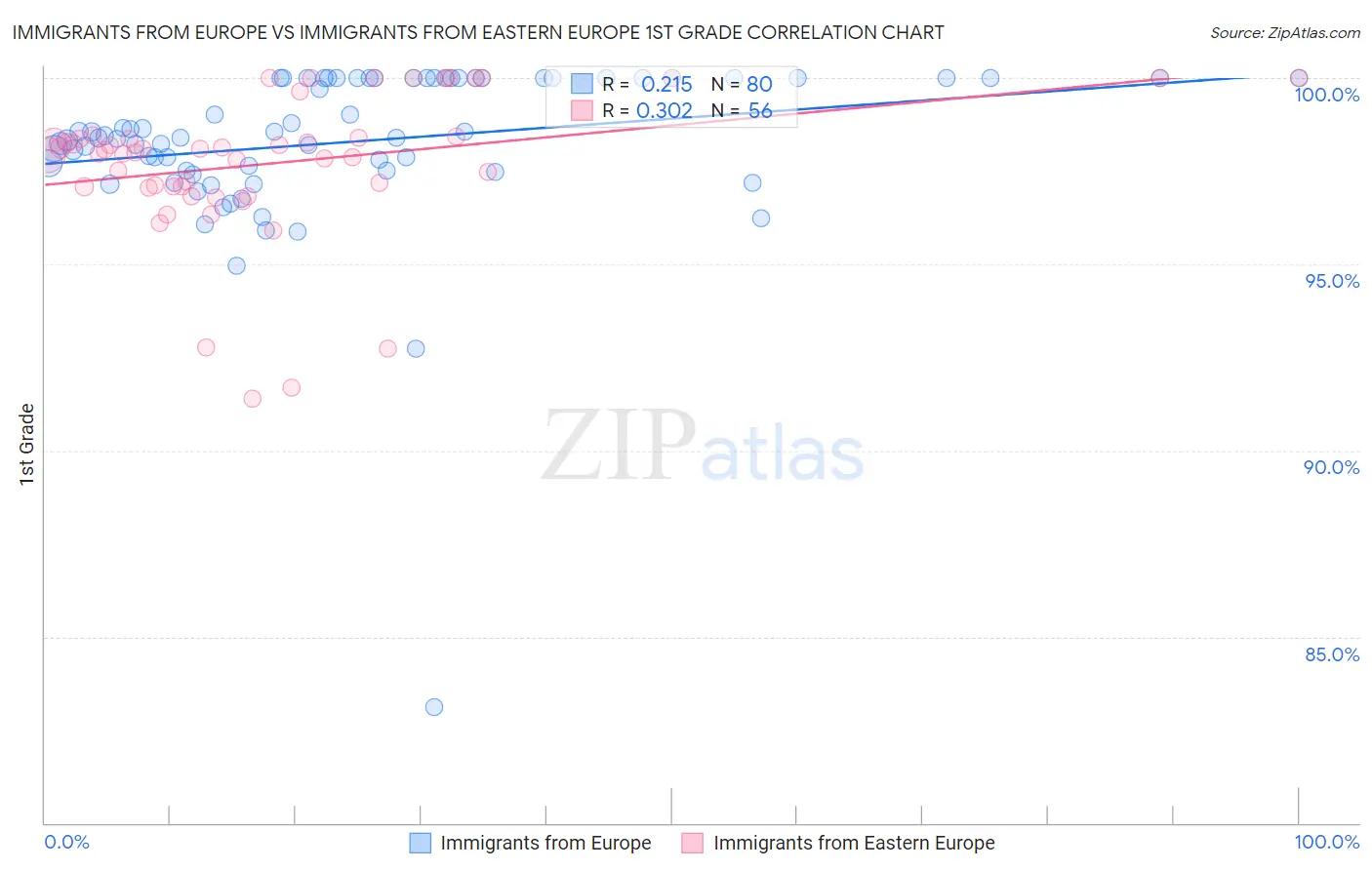 Immigrants from Europe vs Immigrants from Eastern Europe 1st Grade