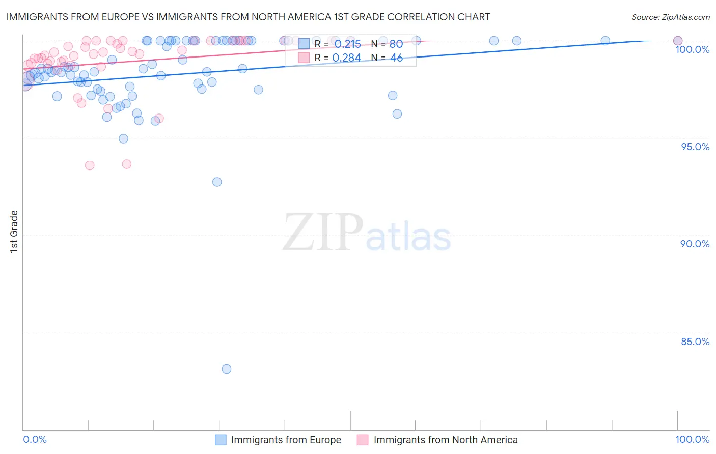 Immigrants from Europe vs Immigrants from North America 1st Grade