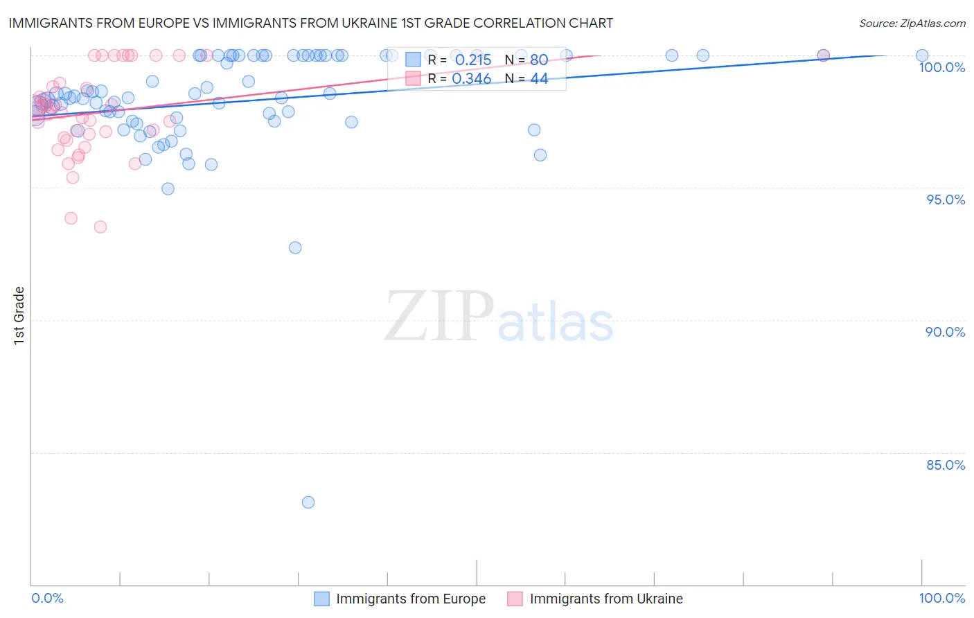 Immigrants from Europe vs Immigrants from Ukraine 1st Grade