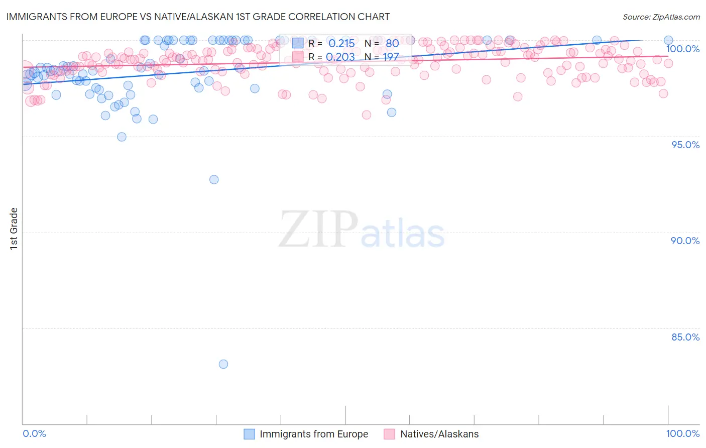 Immigrants from Europe vs Native/Alaskan 1st Grade